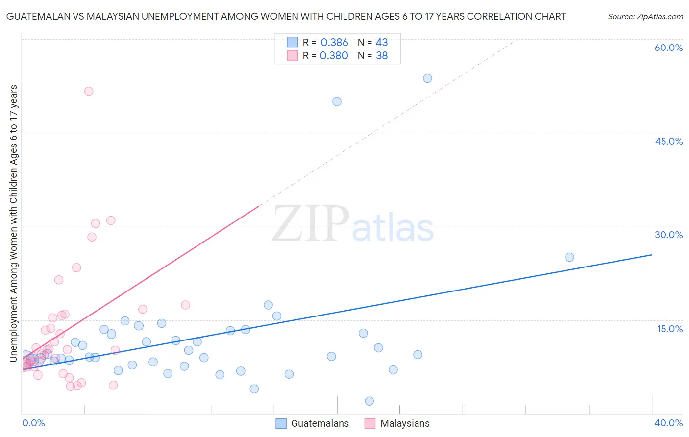 Guatemalan vs Malaysian Unemployment Among Women with Children Ages 6 to 17 years