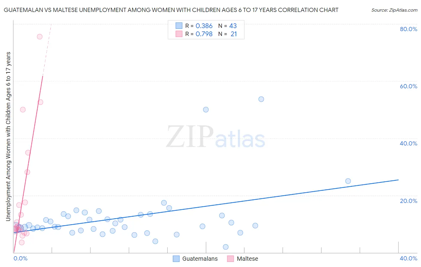 Guatemalan vs Maltese Unemployment Among Women with Children Ages 6 to 17 years