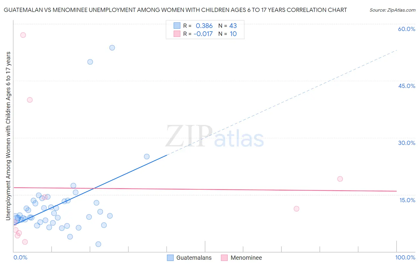 Guatemalan vs Menominee Unemployment Among Women with Children Ages 6 to 17 years