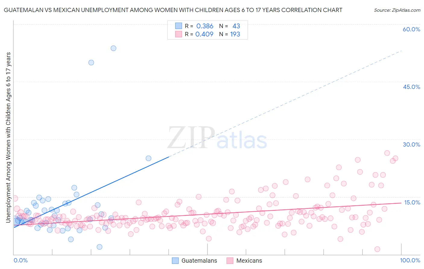 Guatemalan vs Mexican Unemployment Among Women with Children Ages 6 to 17 years