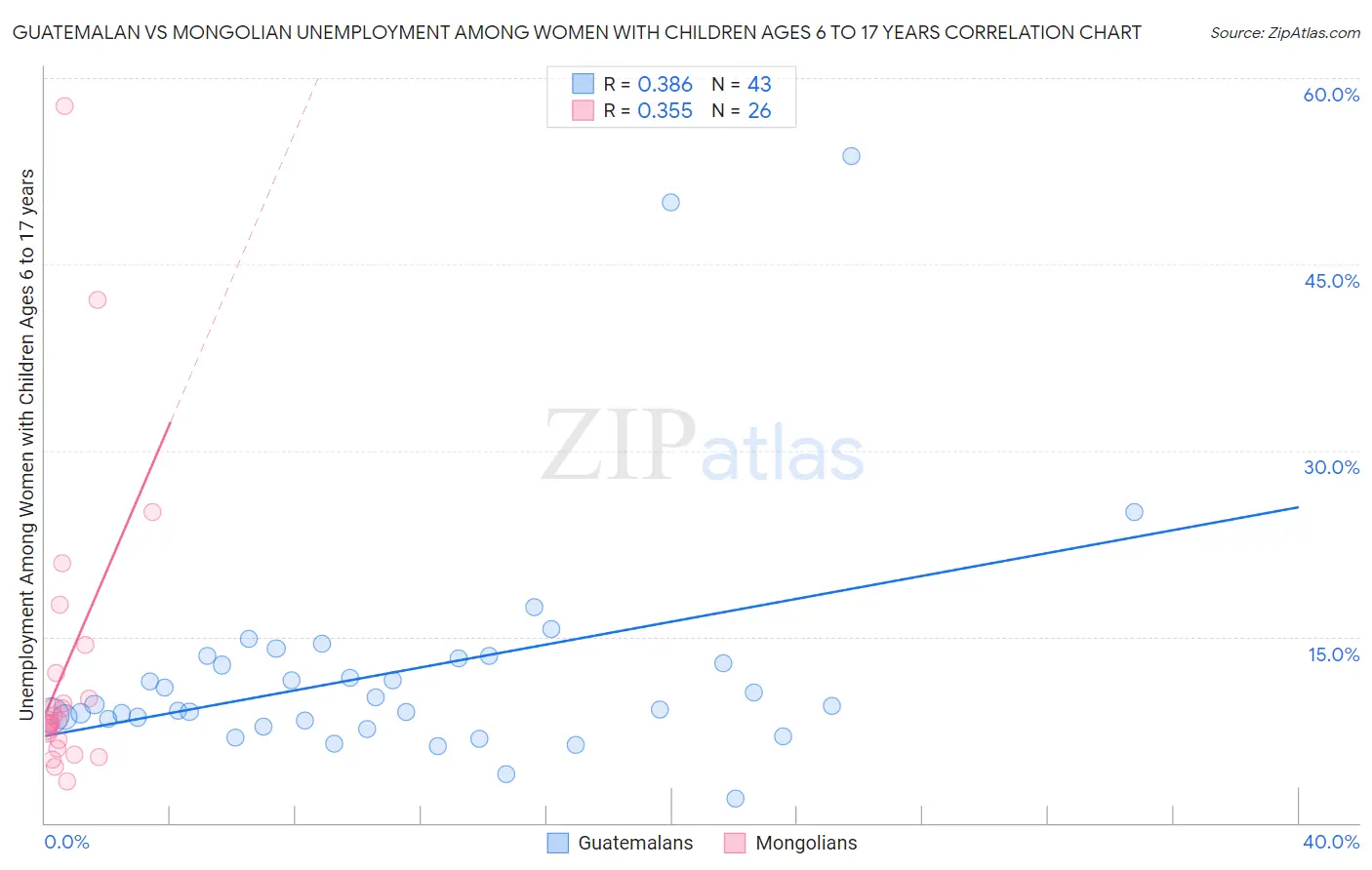 Guatemalan vs Mongolian Unemployment Among Women with Children Ages 6 to 17 years
