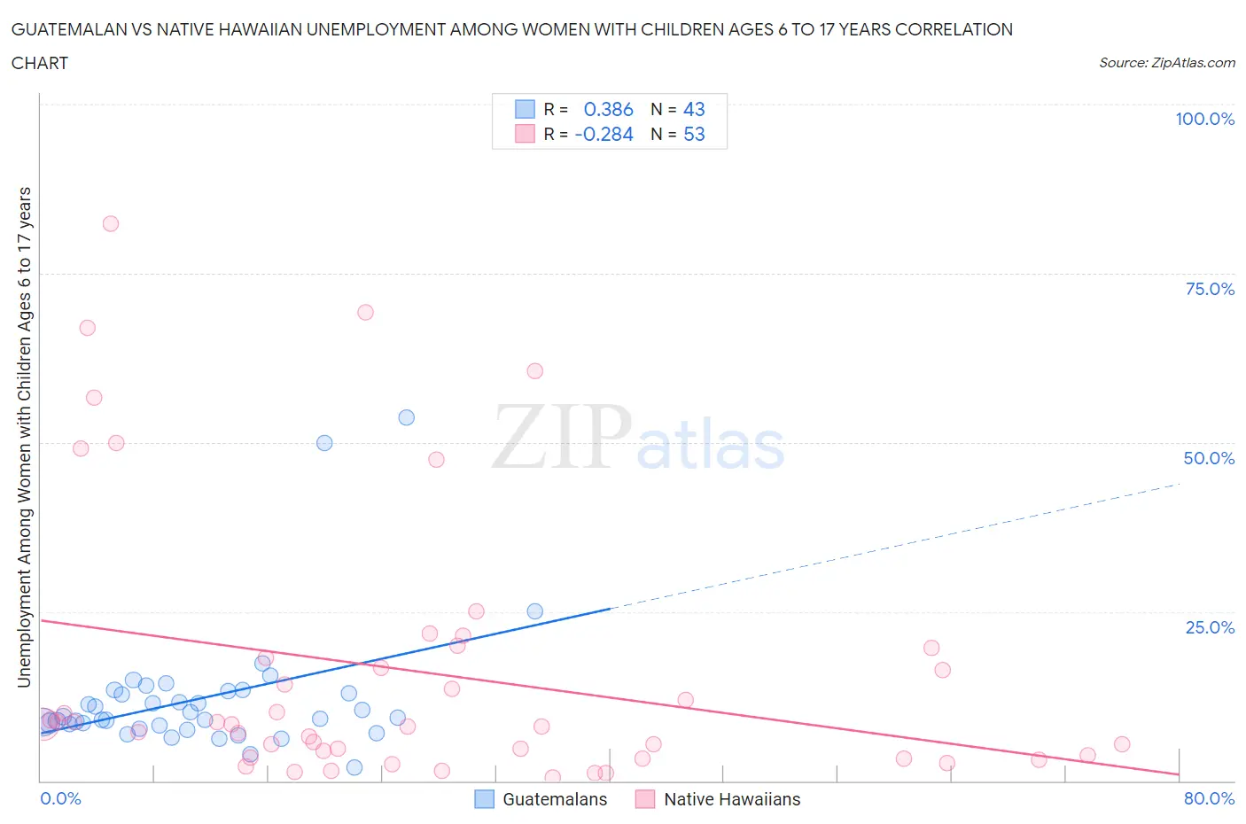 Guatemalan vs Native Hawaiian Unemployment Among Women with Children Ages 6 to 17 years