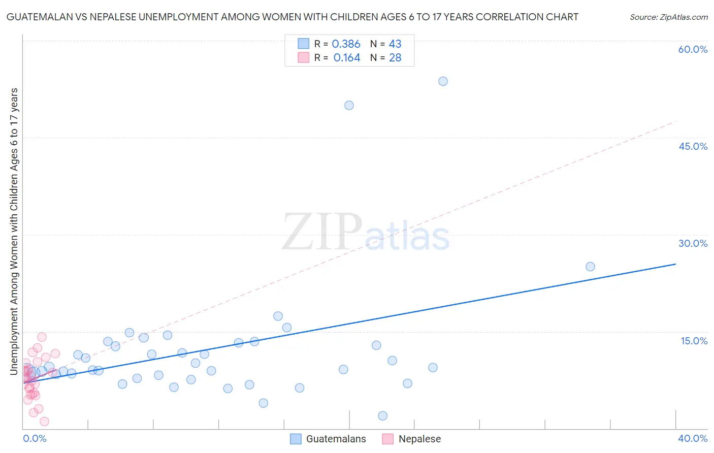 Guatemalan vs Nepalese Unemployment Among Women with Children Ages 6 to 17 years