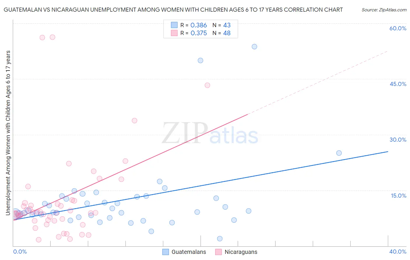 Guatemalan vs Nicaraguan Unemployment Among Women with Children Ages 6 to 17 years