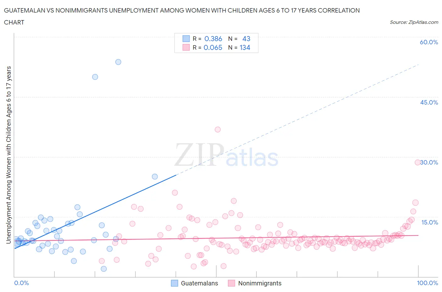 Guatemalan vs Nonimmigrants Unemployment Among Women with Children Ages 6 to 17 years