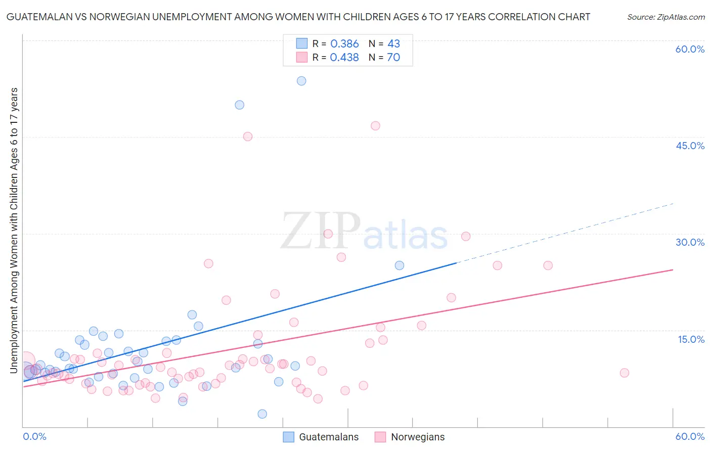 Guatemalan vs Norwegian Unemployment Among Women with Children Ages 6 to 17 years