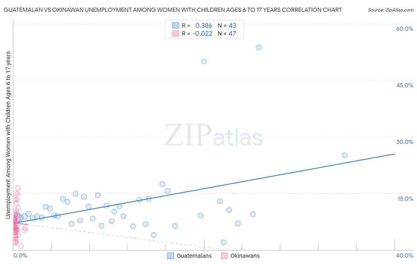 Guatemalan vs Okinawan Unemployment Among Women with Children Ages 6 to 17 years