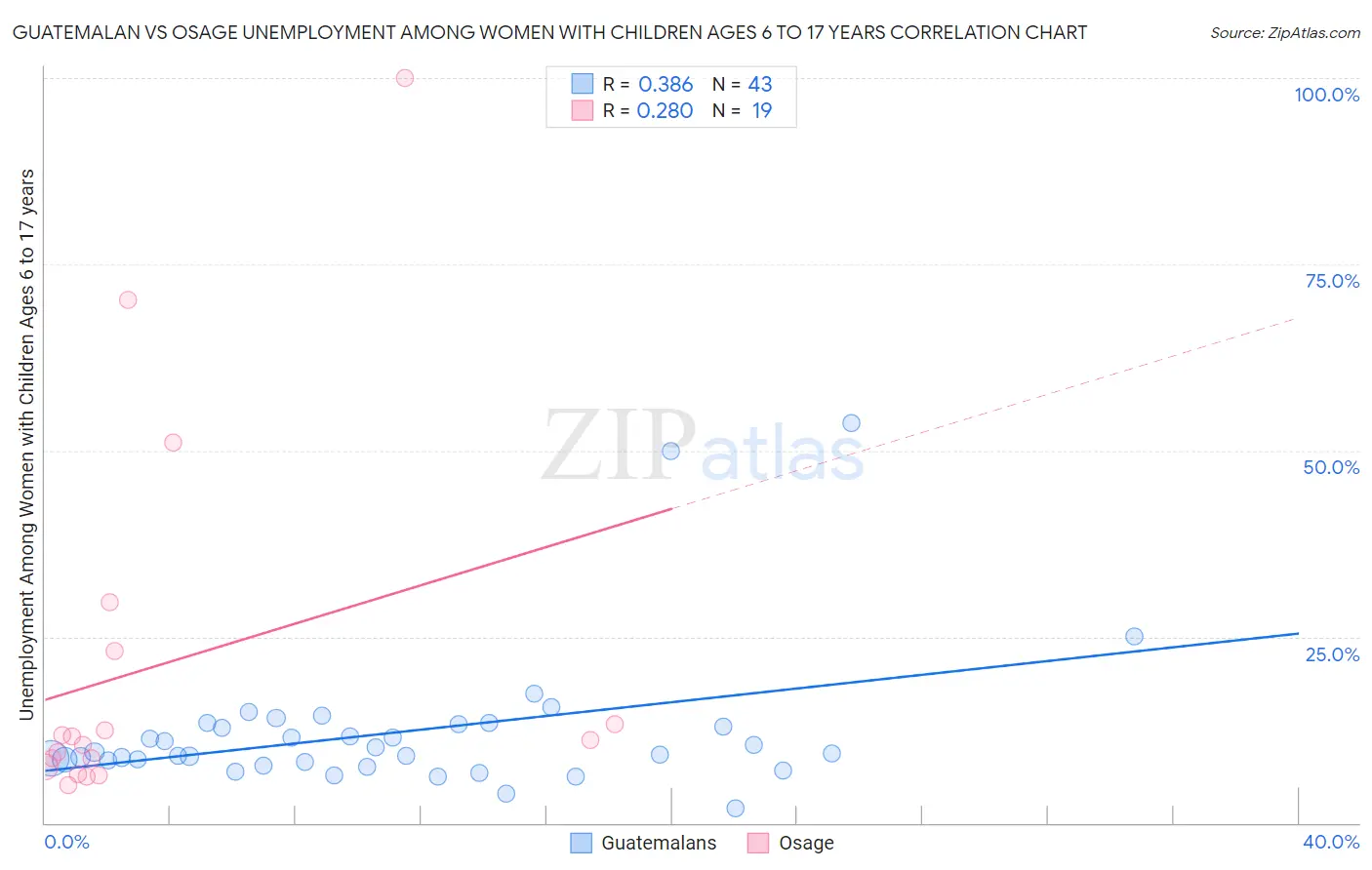 Guatemalan vs Osage Unemployment Among Women with Children Ages 6 to 17 years
