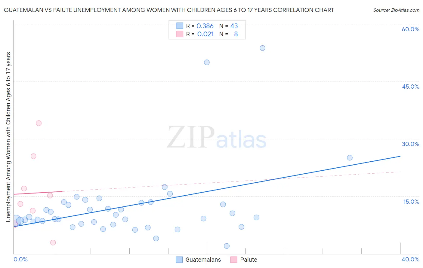 Guatemalan vs Paiute Unemployment Among Women with Children Ages 6 to 17 years