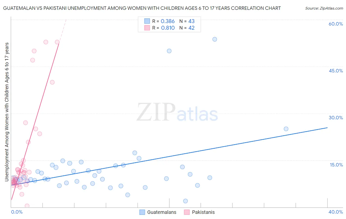 Guatemalan vs Pakistani Unemployment Among Women with Children Ages 6 to 17 years