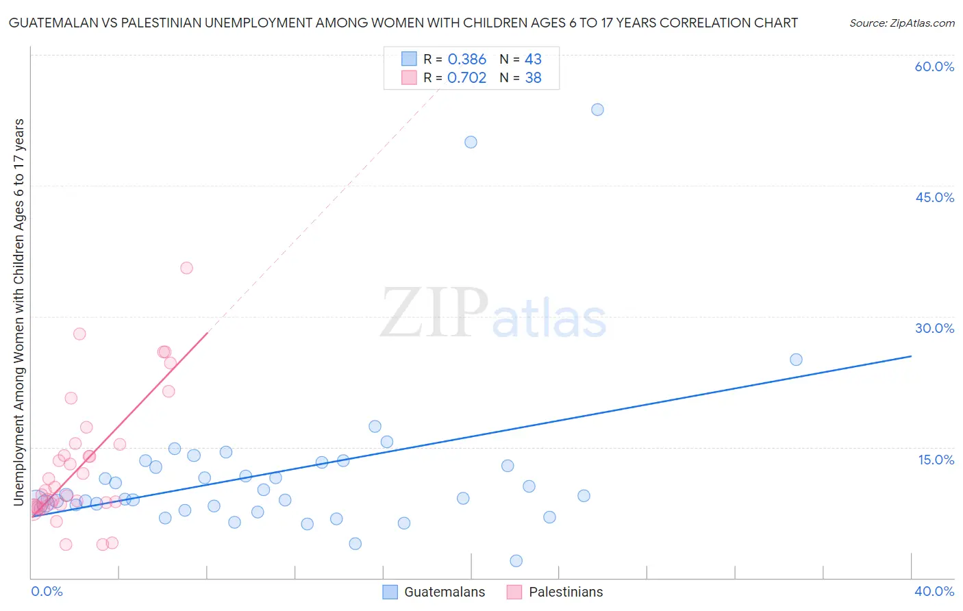 Guatemalan vs Palestinian Unemployment Among Women with Children Ages 6 to 17 years