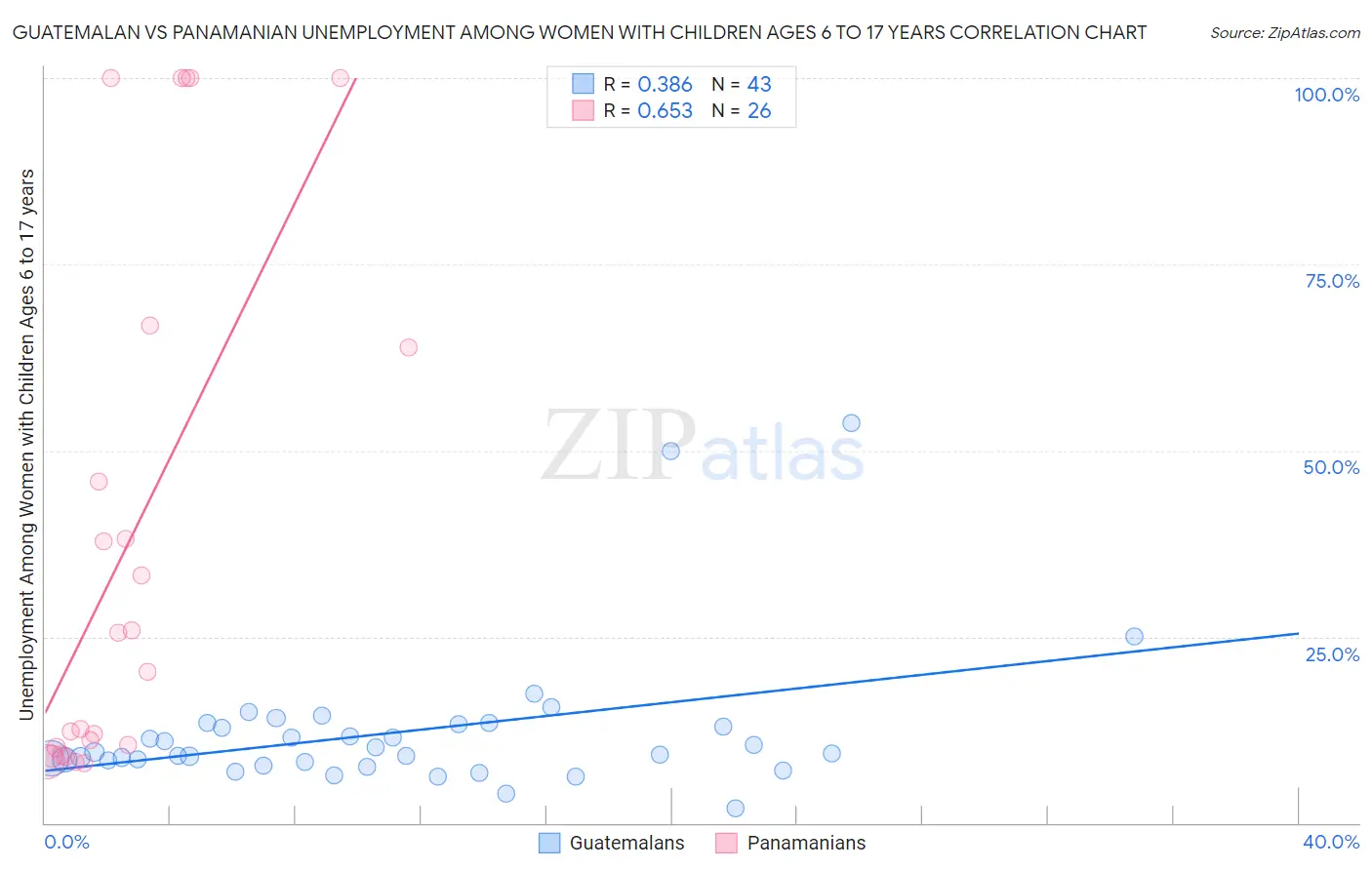 Guatemalan vs Panamanian Unemployment Among Women with Children Ages 6 to 17 years
