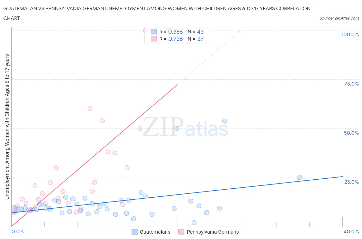 Guatemalan vs Pennsylvania German Unemployment Among Women with Children Ages 6 to 17 years