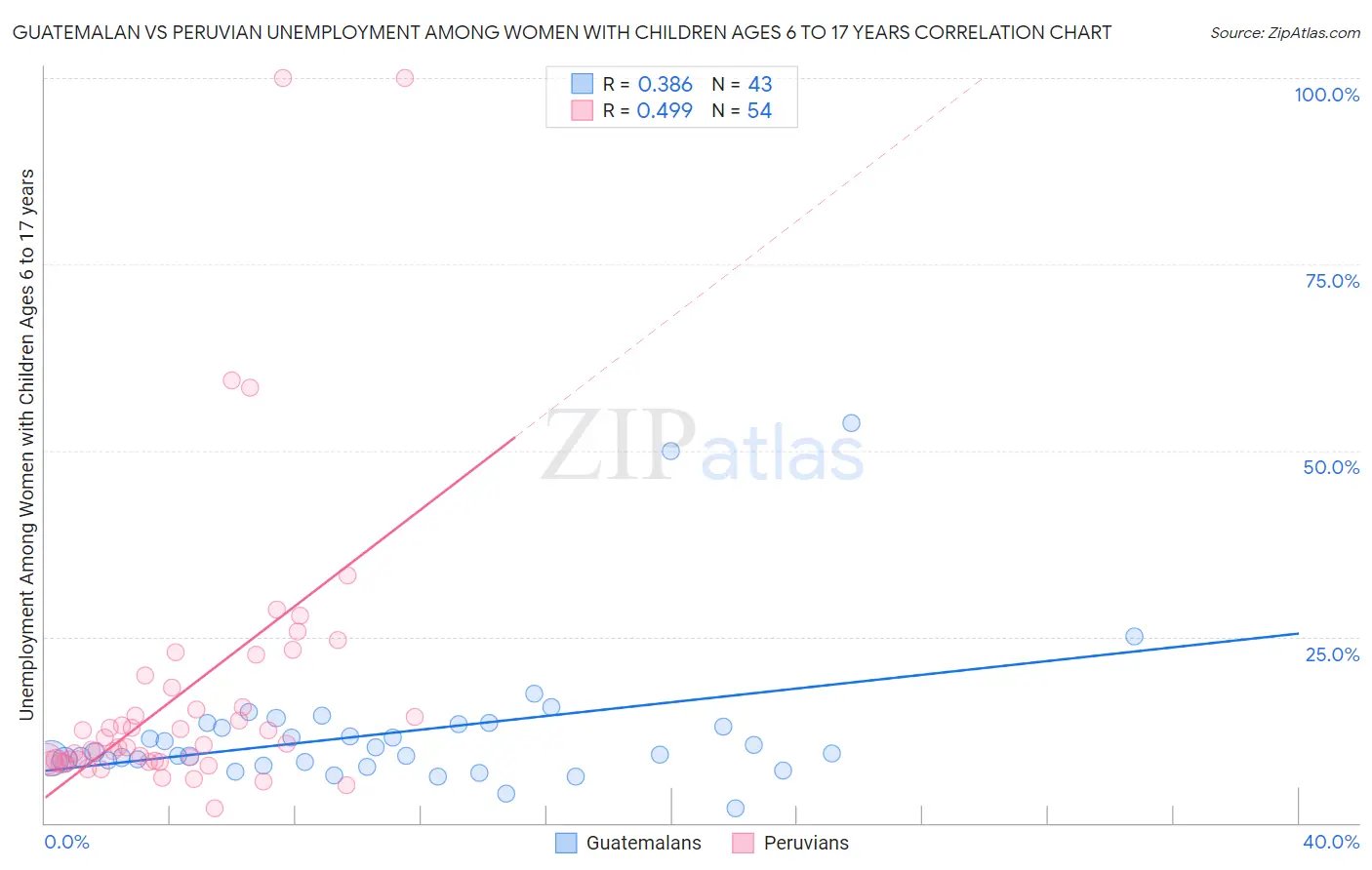 Guatemalan vs Peruvian Unemployment Among Women with Children Ages 6 to 17 years