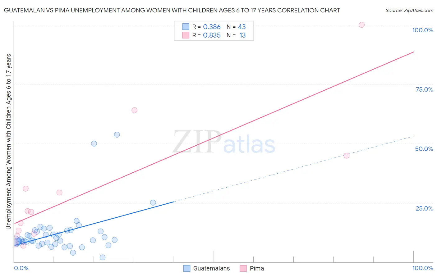 Guatemalan vs Pima Unemployment Among Women with Children Ages 6 to 17 years