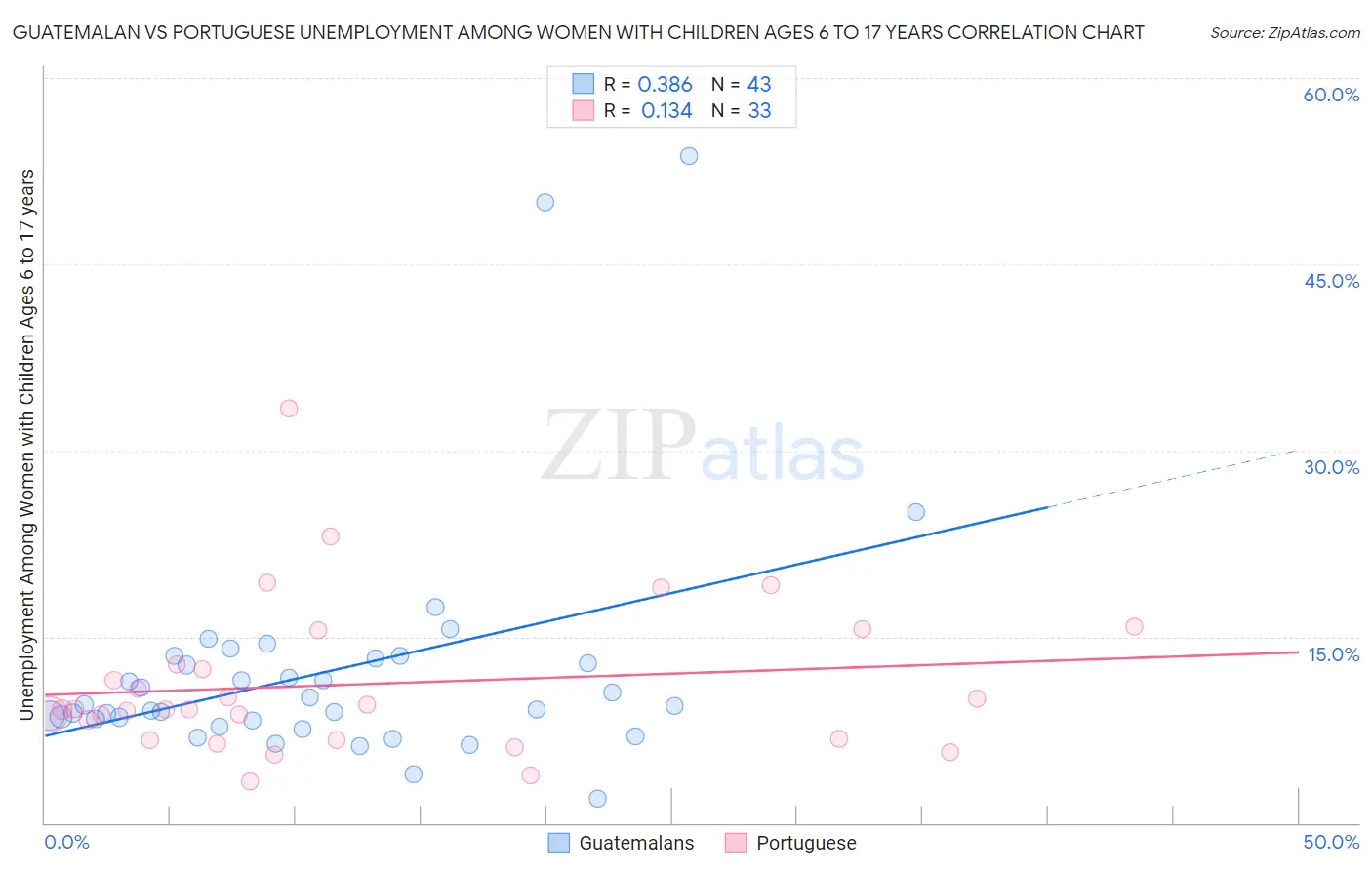 Guatemalan vs Portuguese Unemployment Among Women with Children Ages 6 to 17 years