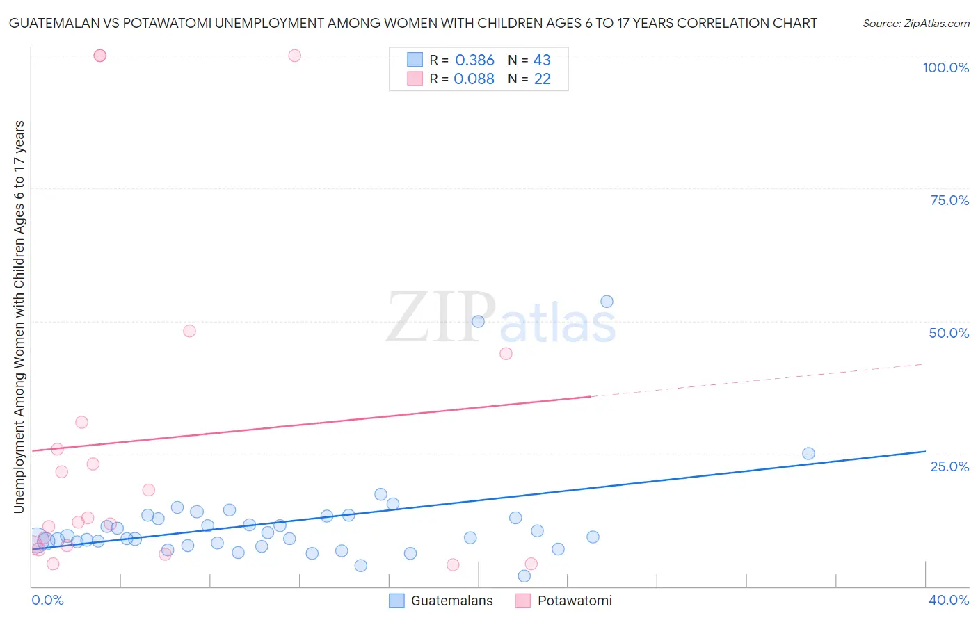 Guatemalan vs Potawatomi Unemployment Among Women with Children Ages 6 to 17 years