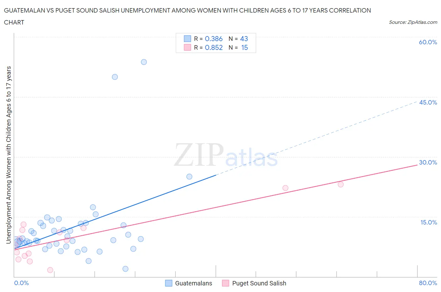 Guatemalan vs Puget Sound Salish Unemployment Among Women with Children Ages 6 to 17 years