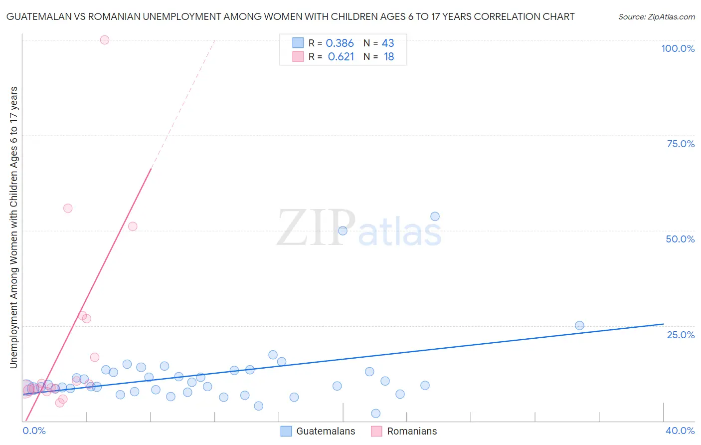 Guatemalan vs Romanian Unemployment Among Women with Children Ages 6 to 17 years