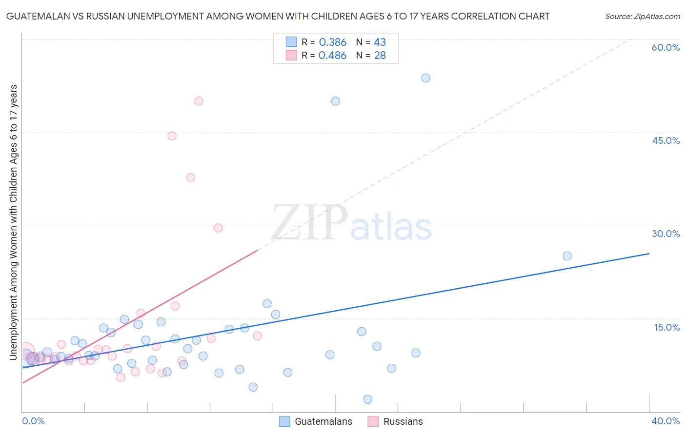 Guatemalan vs Russian Unemployment Among Women with Children Ages 6 to 17 years