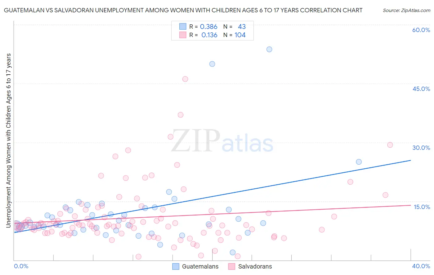 Guatemalan vs Salvadoran Unemployment Among Women with Children Ages 6 to 17 years