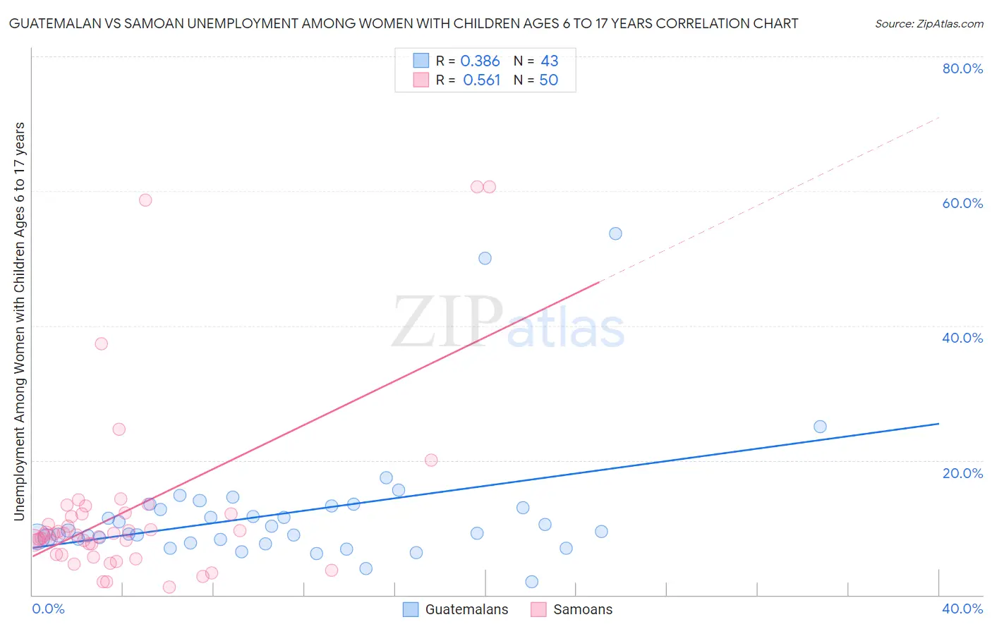 Guatemalan vs Samoan Unemployment Among Women with Children Ages 6 to 17 years