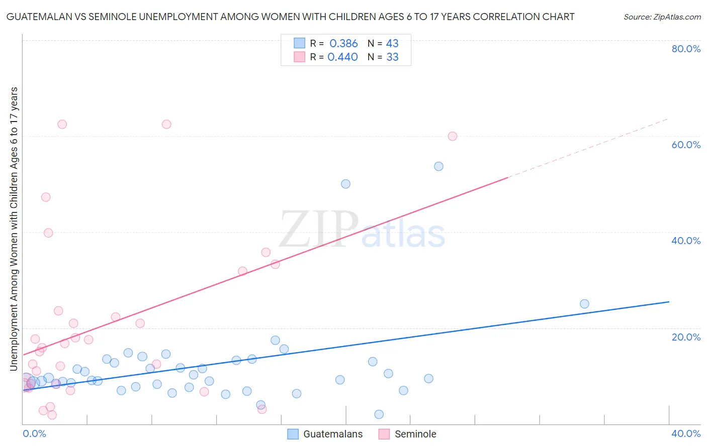 Guatemalan vs Seminole Unemployment Among Women with Children Ages 6 to 17 years