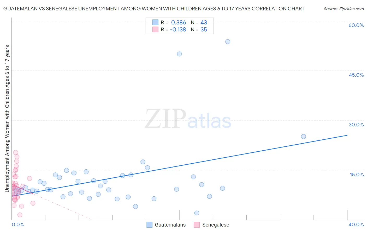 Guatemalan vs Senegalese Unemployment Among Women with Children Ages 6 to 17 years