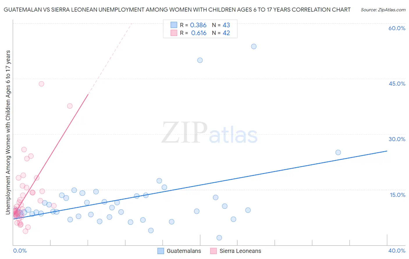 Guatemalan vs Sierra Leonean Unemployment Among Women with Children Ages 6 to 17 years