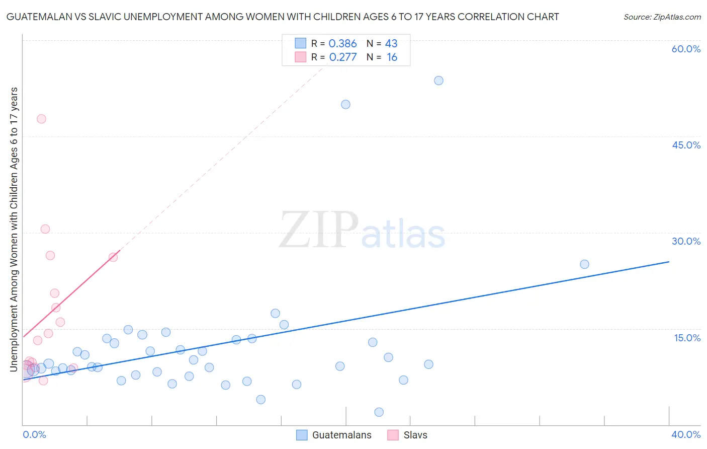 Guatemalan vs Slavic Unemployment Among Women with Children Ages 6 to 17 years