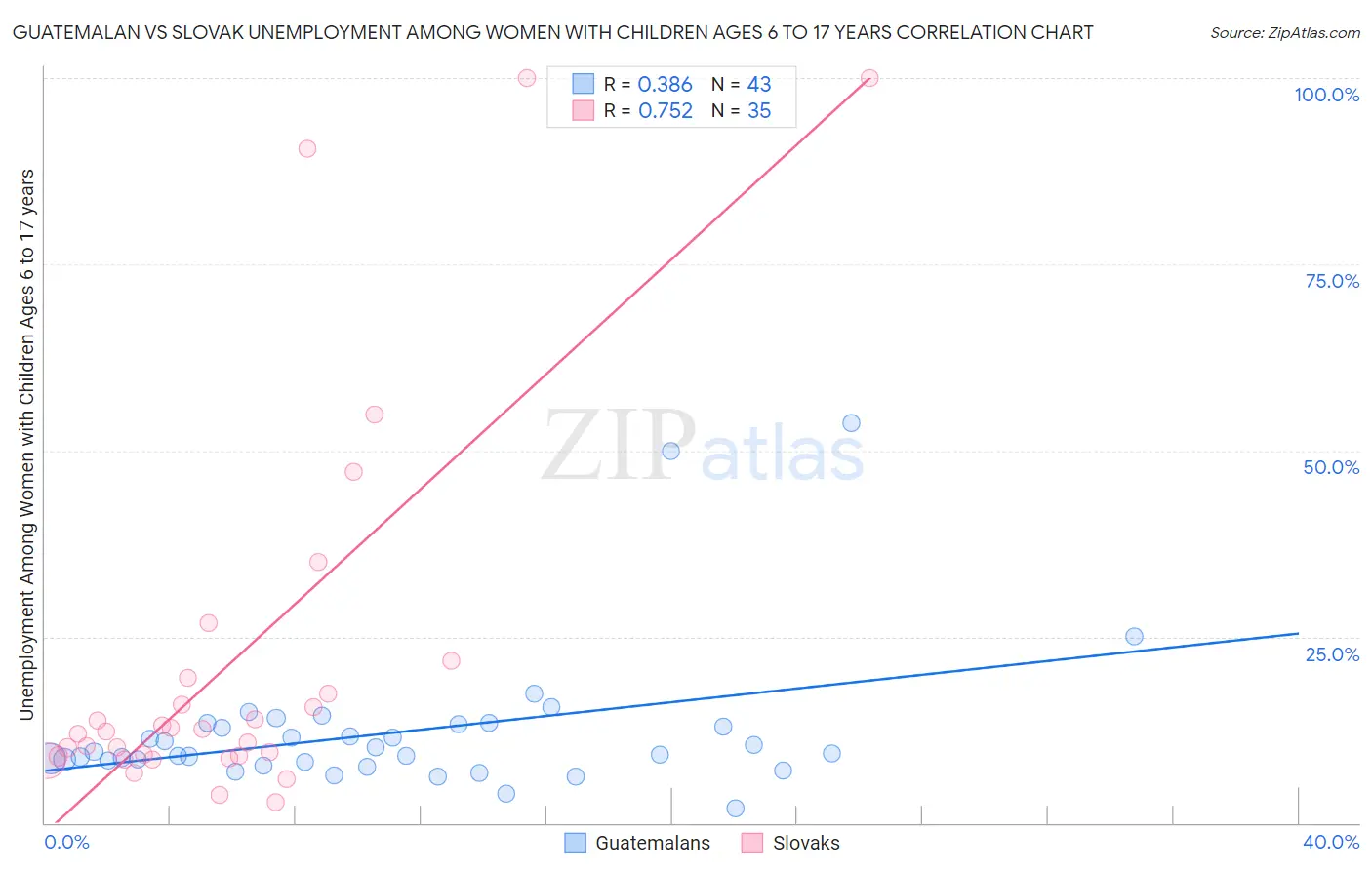 Guatemalan vs Slovak Unemployment Among Women with Children Ages 6 to 17 years