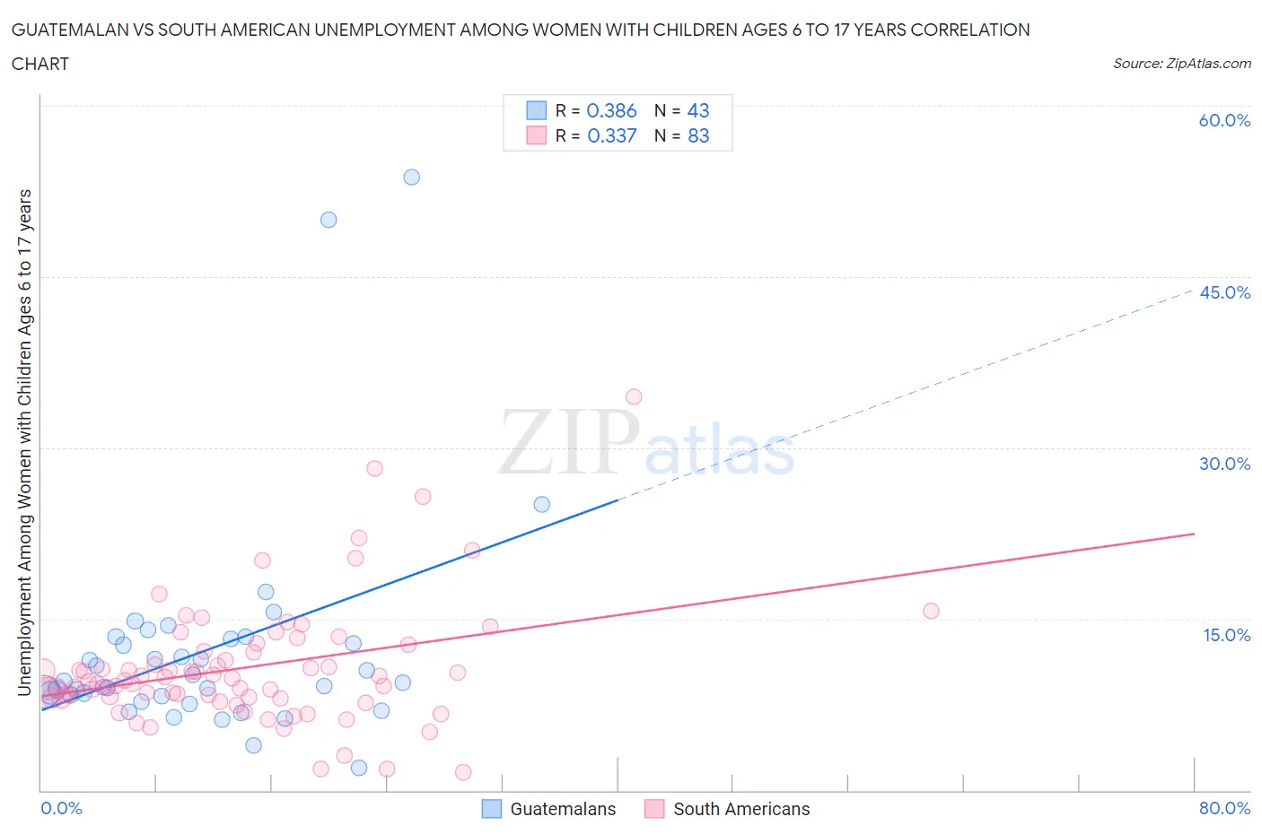 Guatemalan vs South American Unemployment Among Women with Children Ages 6 to 17 years