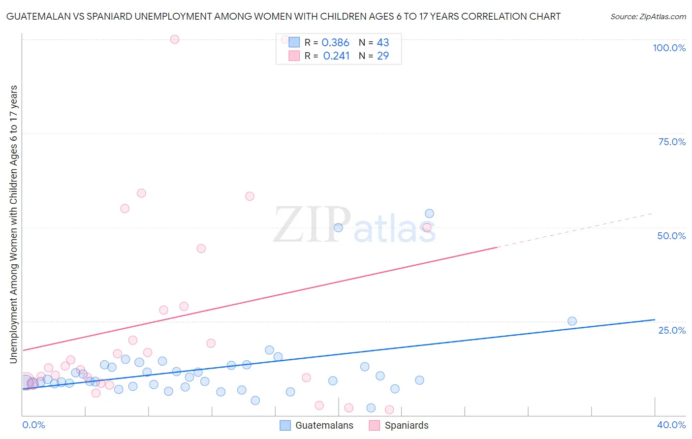 Guatemalan vs Spaniard Unemployment Among Women with Children Ages 6 to 17 years