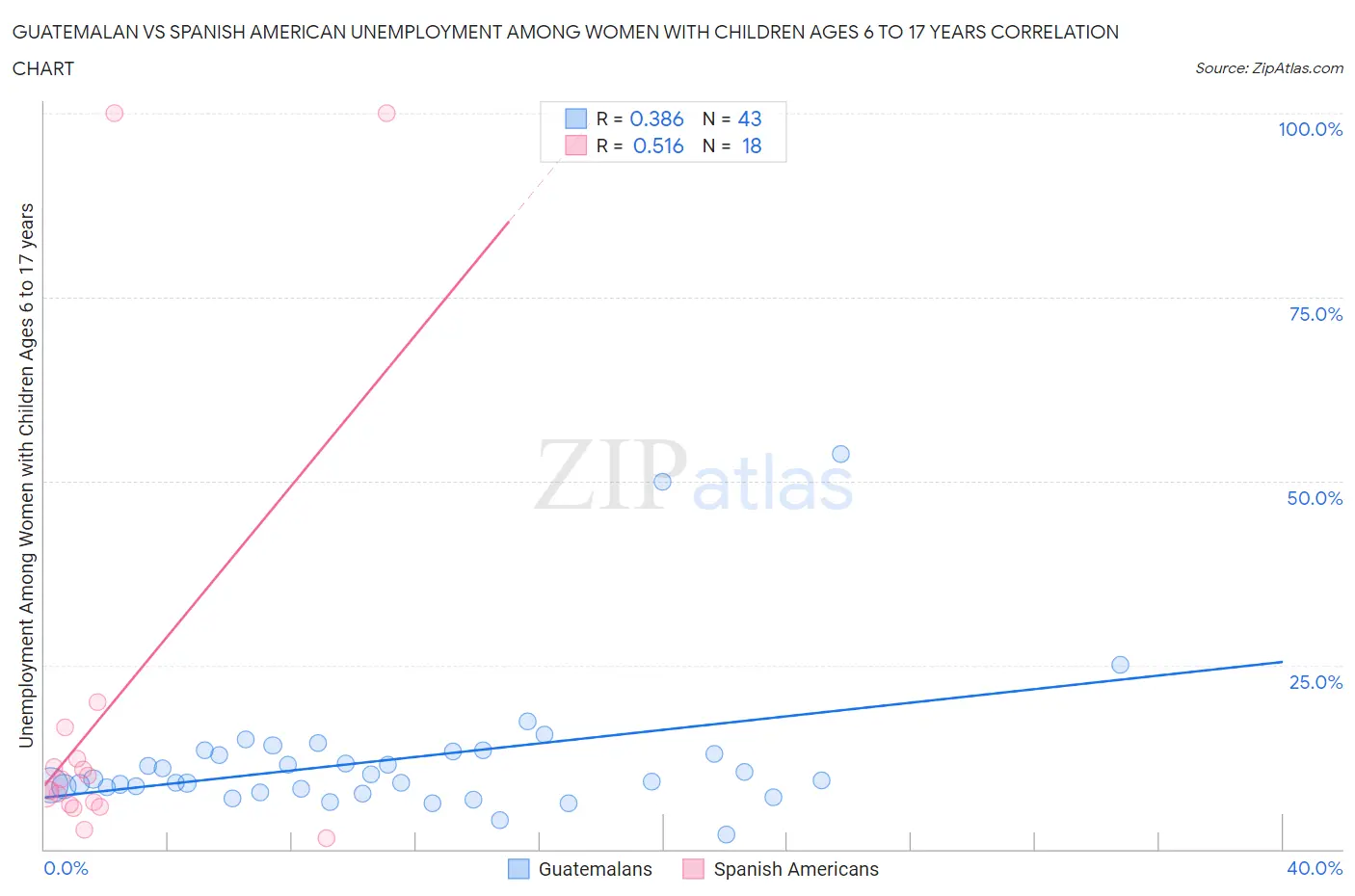 Guatemalan vs Spanish American Unemployment Among Women with Children Ages 6 to 17 years