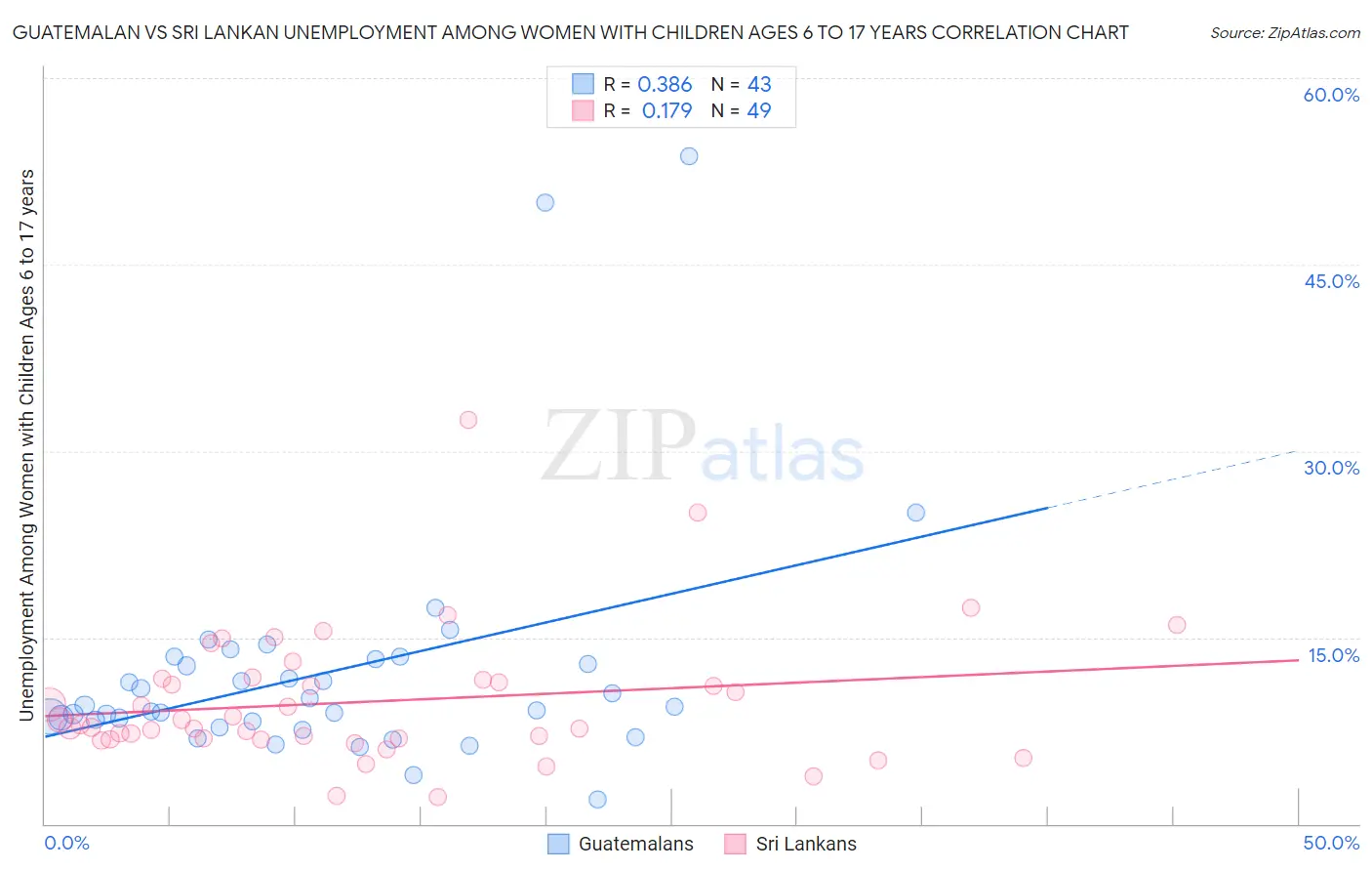 Guatemalan vs Sri Lankan Unemployment Among Women with Children Ages 6 to 17 years