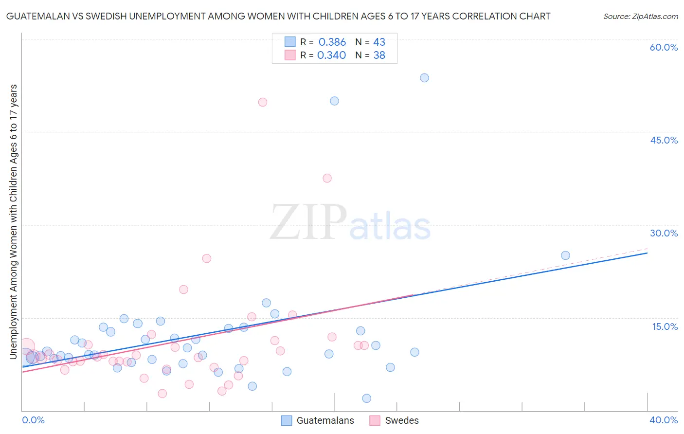 Guatemalan vs Swedish Unemployment Among Women with Children Ages 6 to 17 years