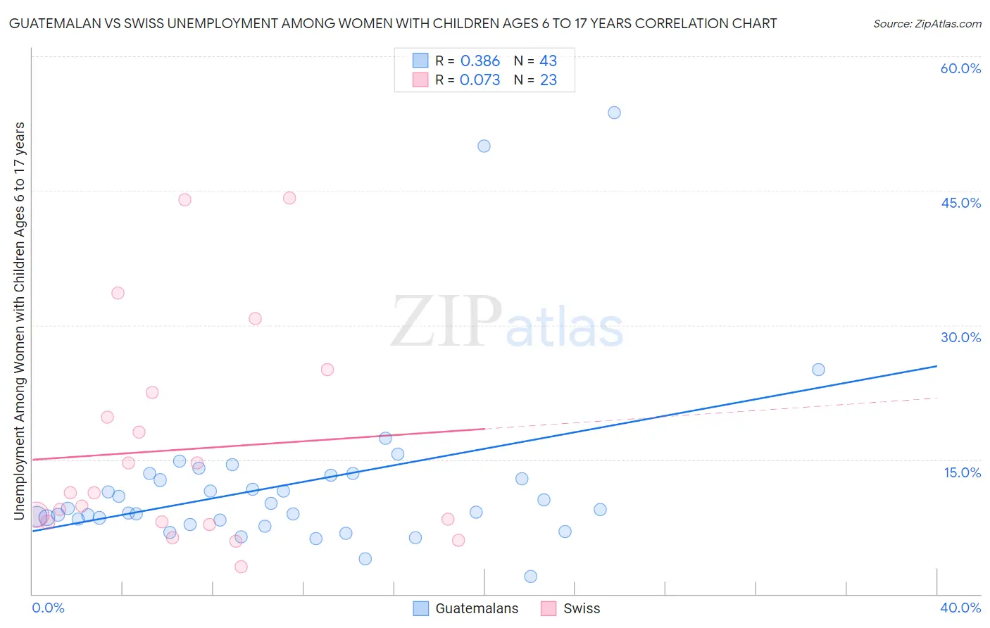Guatemalan vs Swiss Unemployment Among Women with Children Ages 6 to 17 years