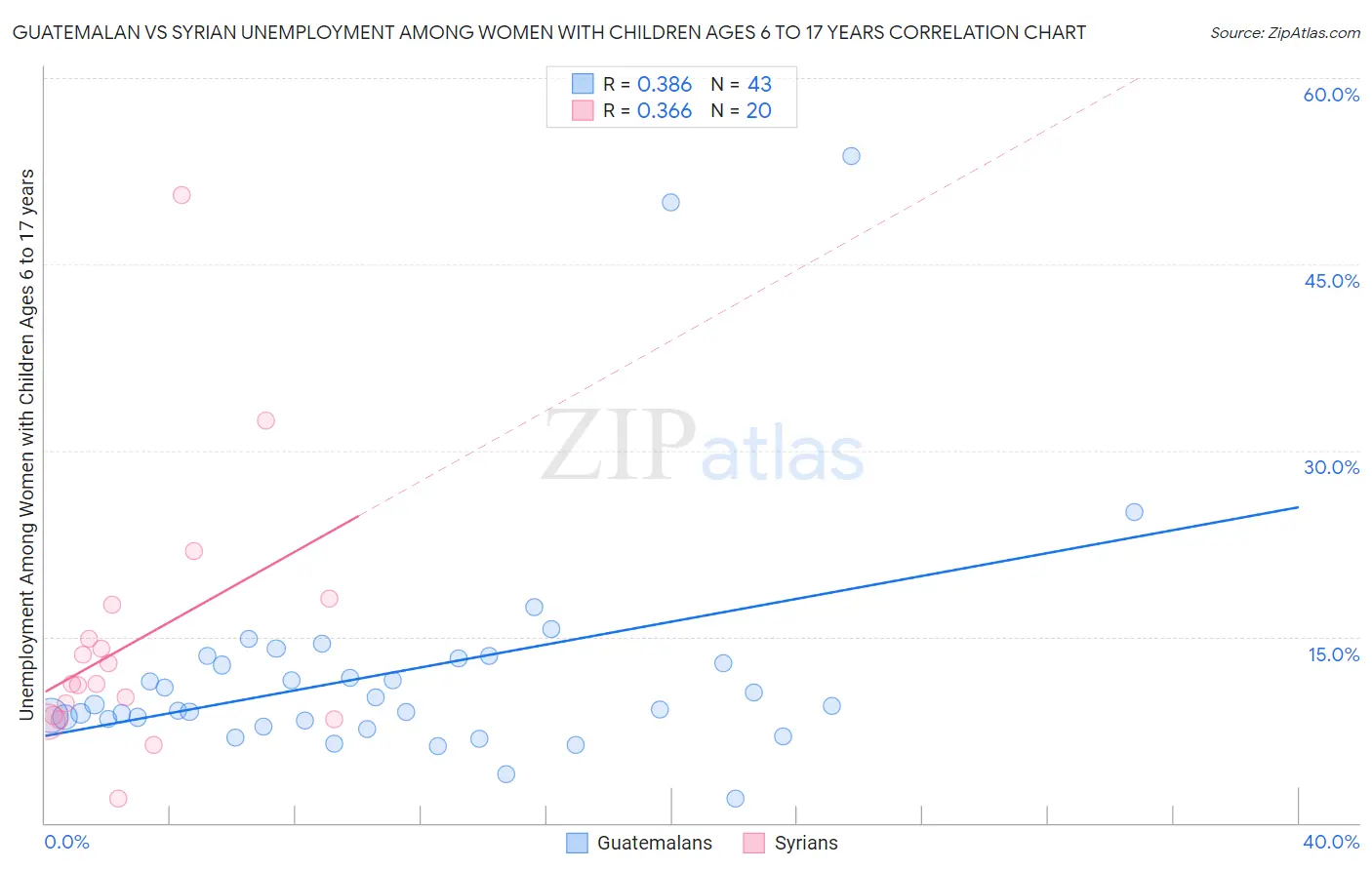 Guatemalan vs Syrian Unemployment Among Women with Children Ages 6 to 17 years