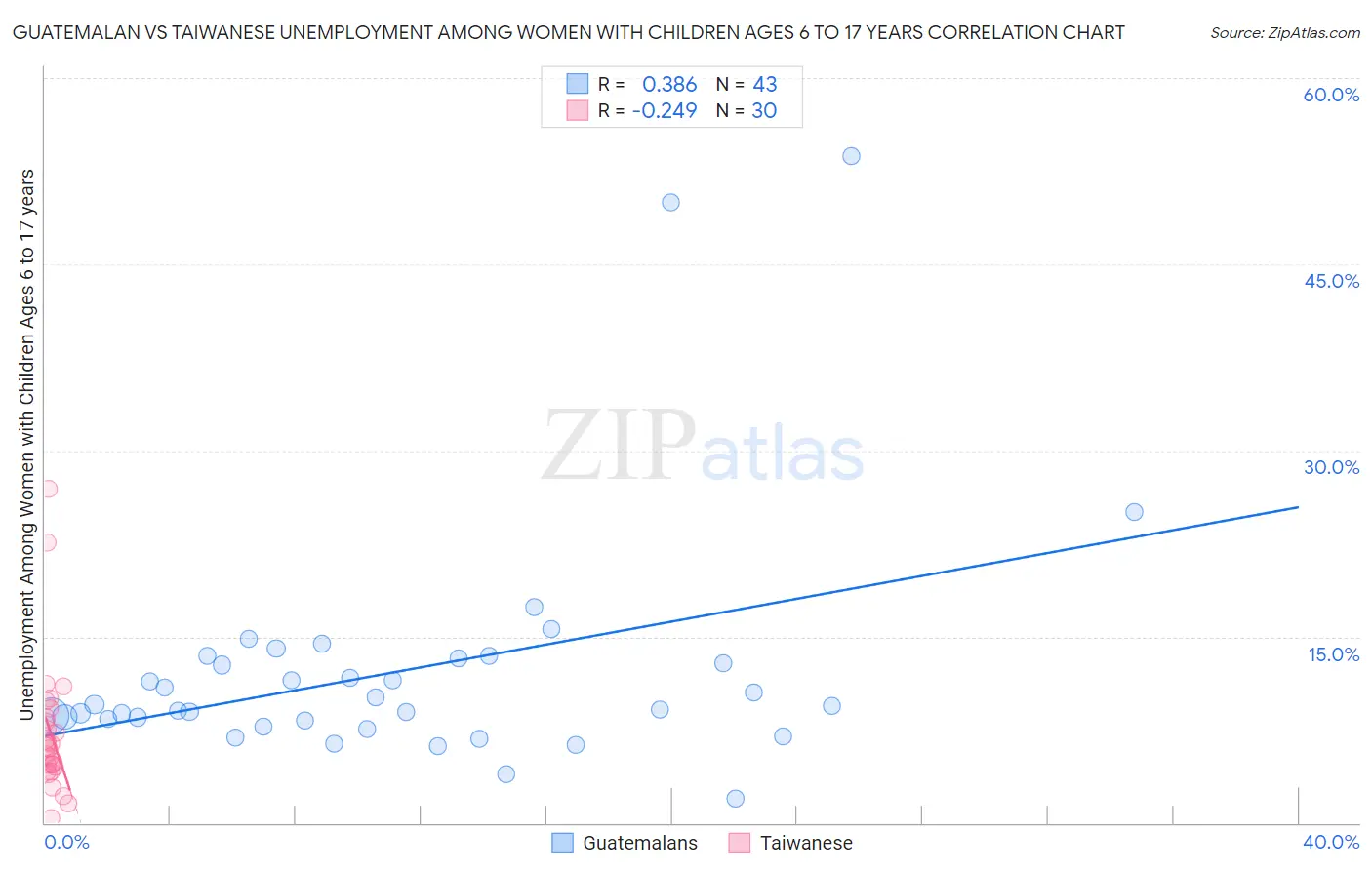 Guatemalan vs Taiwanese Unemployment Among Women with Children Ages 6 to 17 years