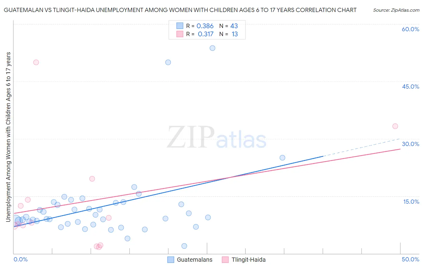 Guatemalan vs Tlingit-Haida Unemployment Among Women with Children Ages 6 to 17 years