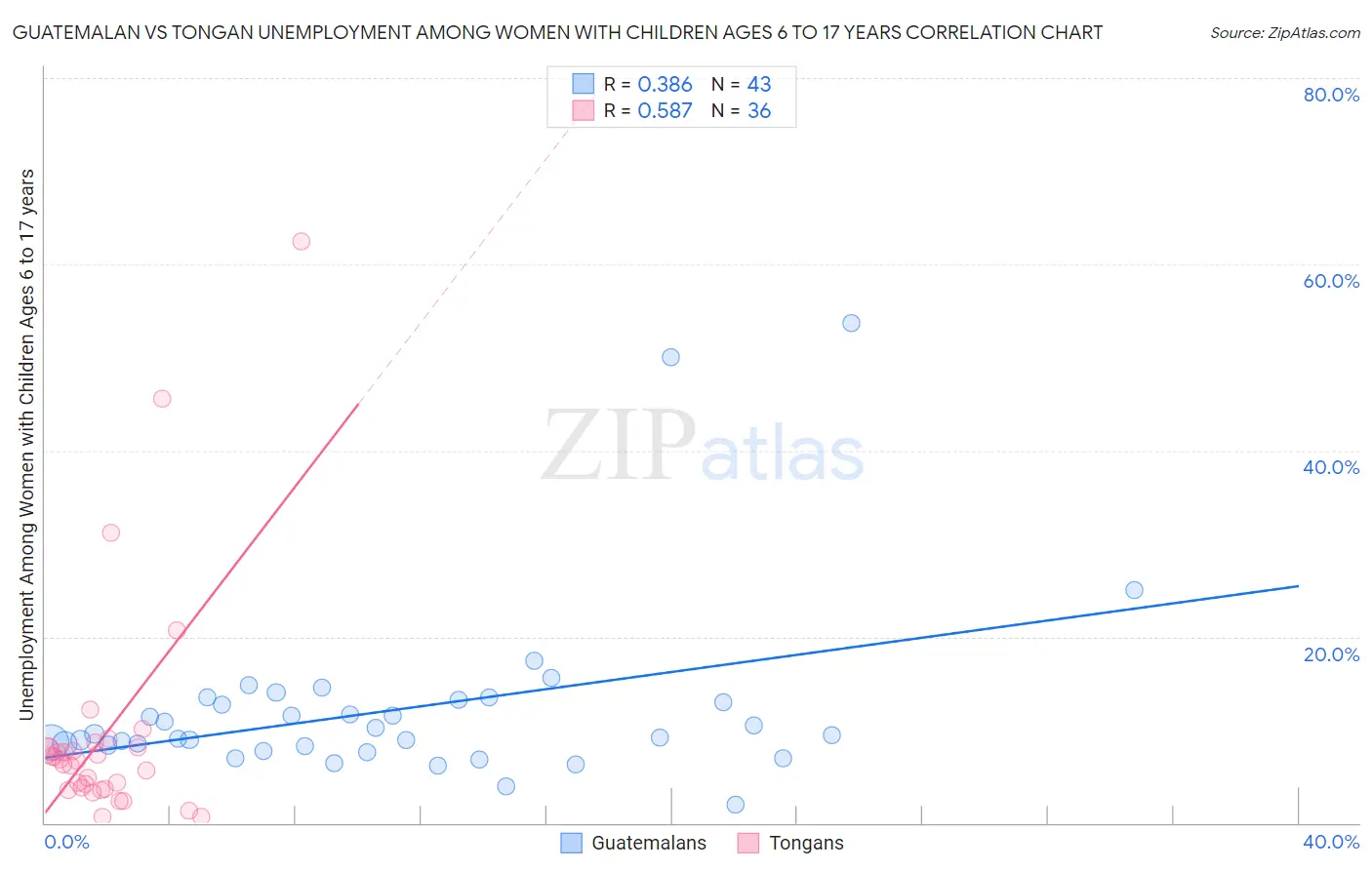 Guatemalan vs Tongan Unemployment Among Women with Children Ages 6 to 17 years