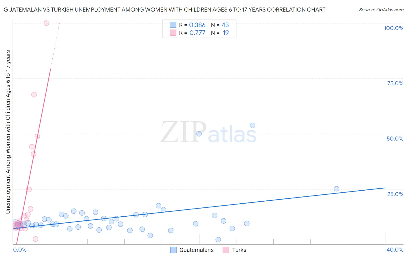 Guatemalan vs Turkish Unemployment Among Women with Children Ages 6 to 17 years