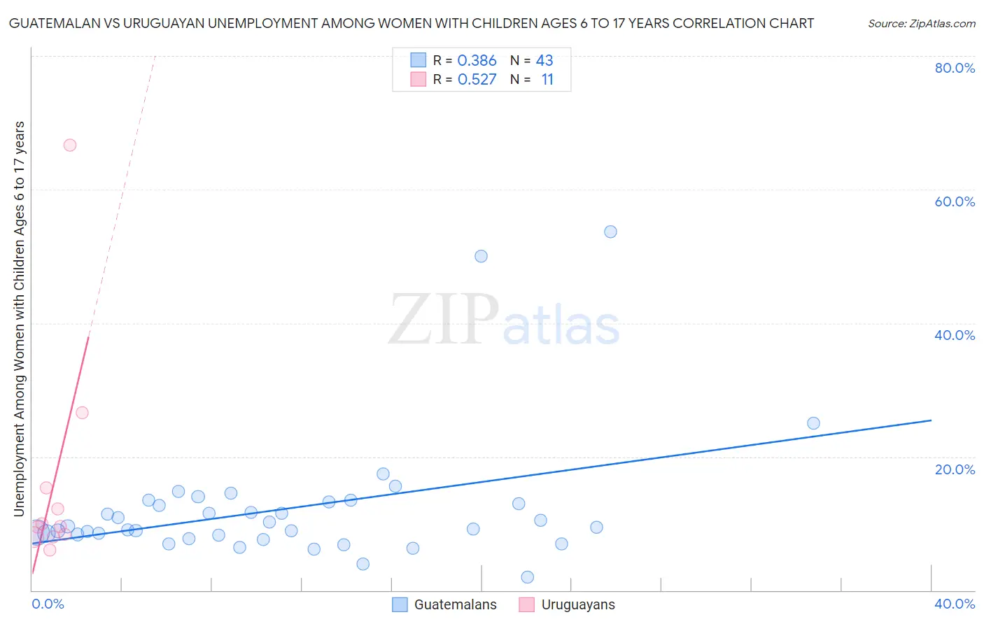 Guatemalan vs Uruguayan Unemployment Among Women with Children Ages 6 to 17 years