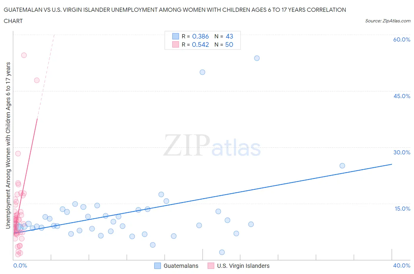 Guatemalan vs U.S. Virgin Islander Unemployment Among Women with Children Ages 6 to 17 years