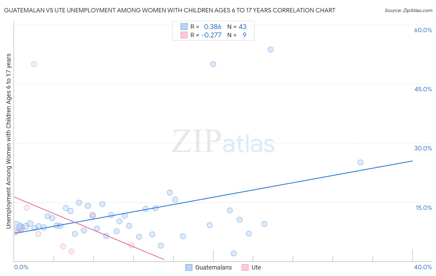 Guatemalan vs Ute Unemployment Among Women with Children Ages 6 to 17 years