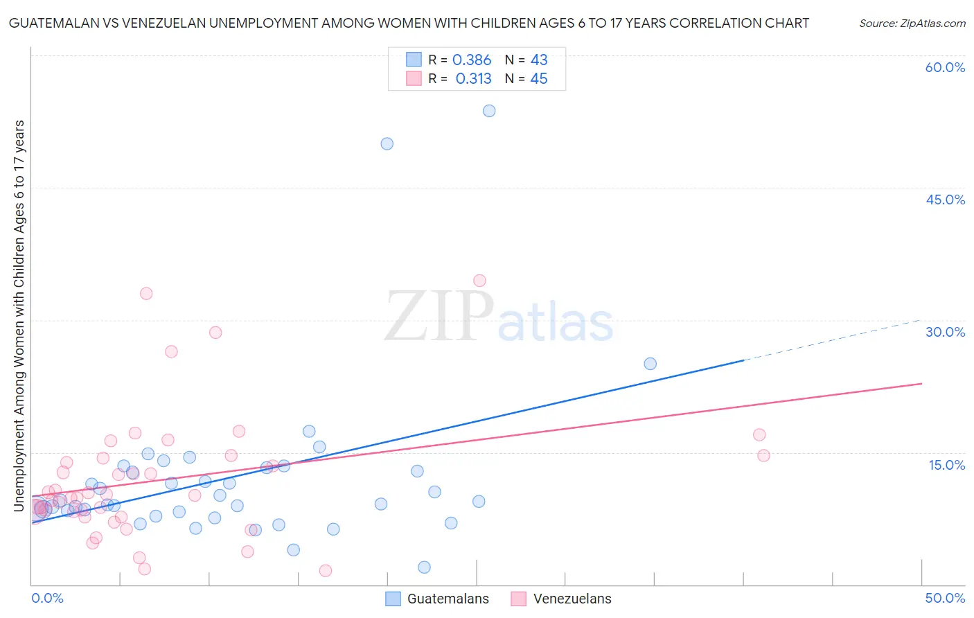 Guatemalan vs Venezuelan Unemployment Among Women with Children Ages 6 to 17 years