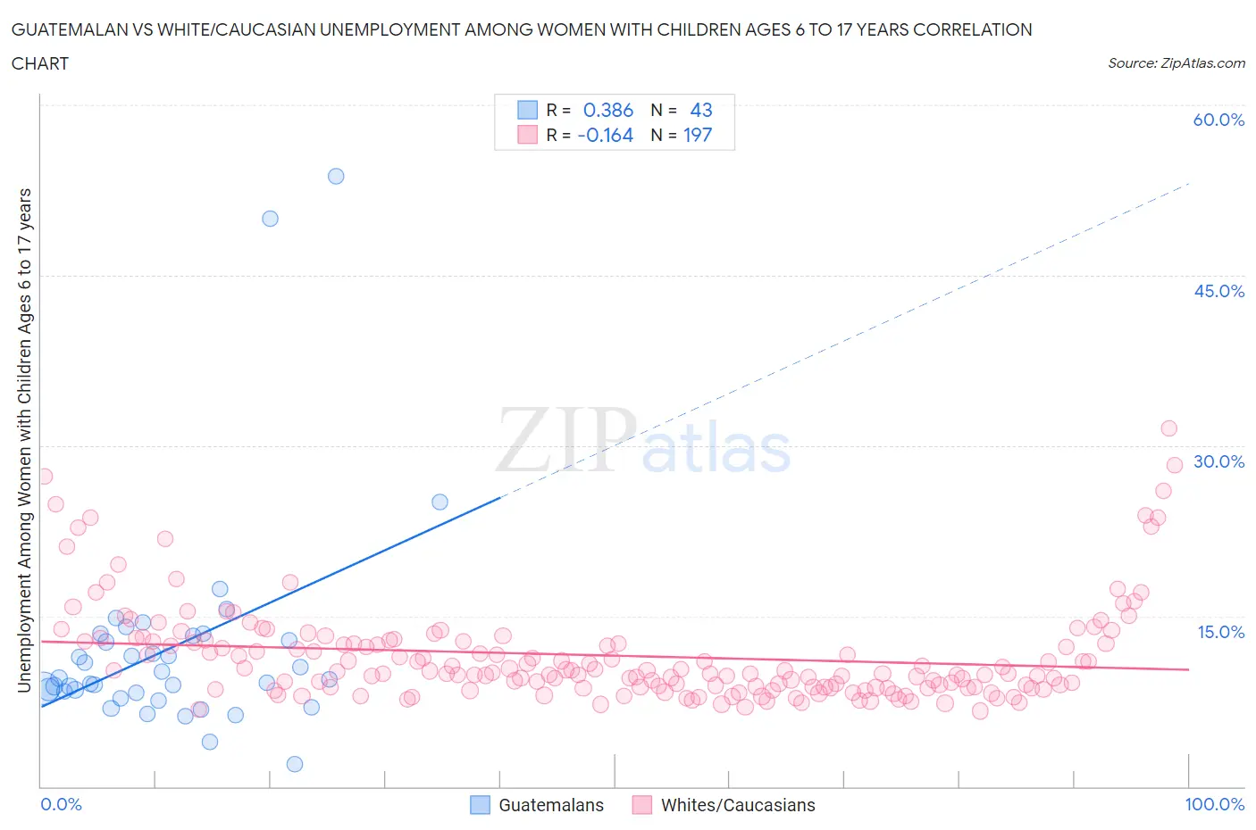 Guatemalan vs White/Caucasian Unemployment Among Women with Children Ages 6 to 17 years
