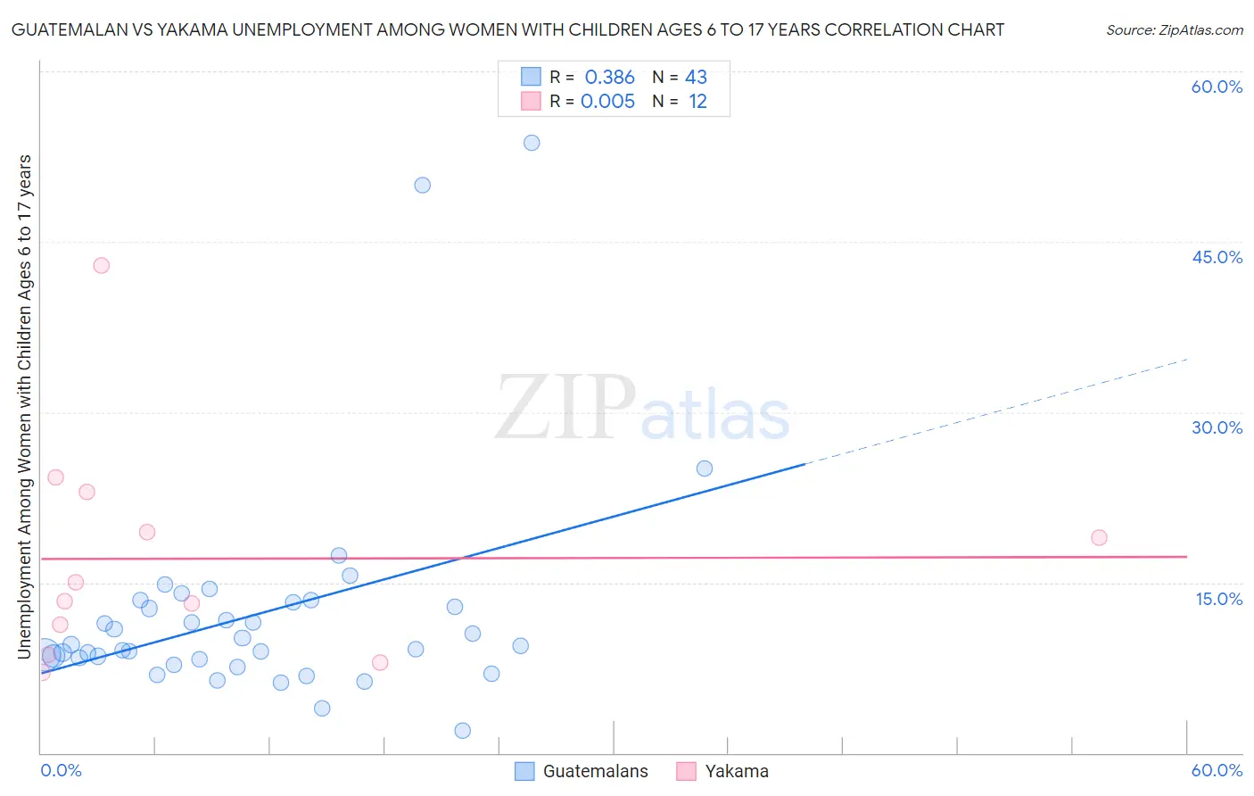 Guatemalan vs Yakama Unemployment Among Women with Children Ages 6 to 17 years