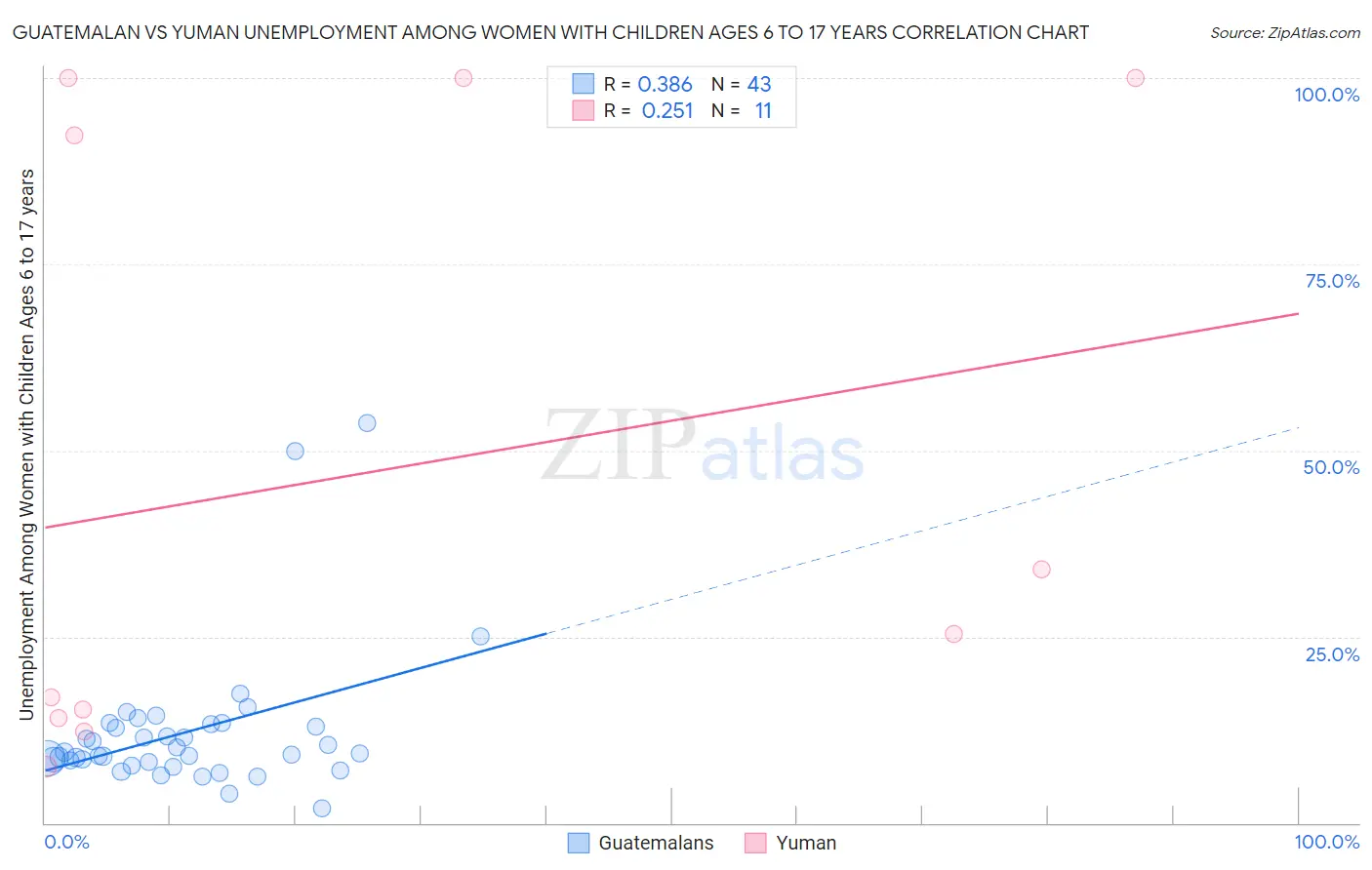 Guatemalan vs Yuman Unemployment Among Women with Children Ages 6 to 17 years