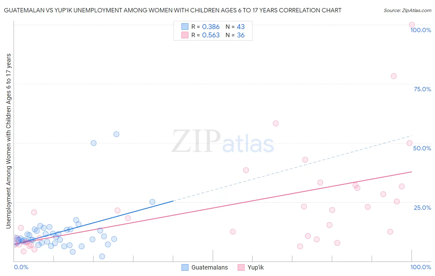 Guatemalan vs Yup'ik Unemployment Among Women with Children Ages 6 to 17 years